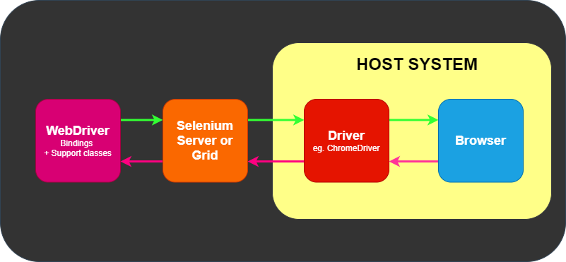 Remote Communication with Grid